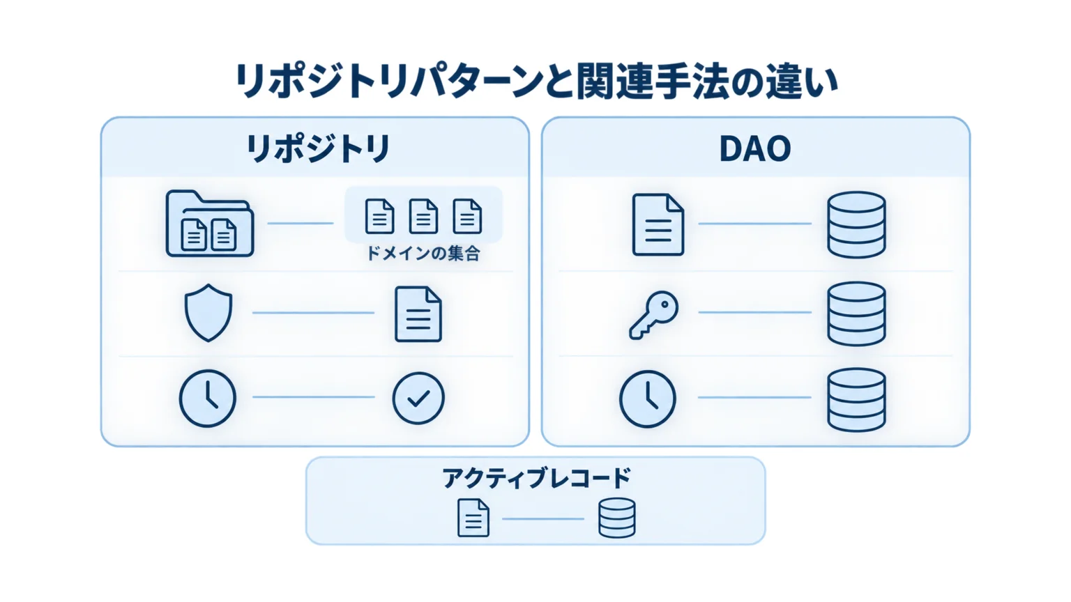 リポジトリとDAOの役割を左右に比較しアクティブレコードを別設計として示す図