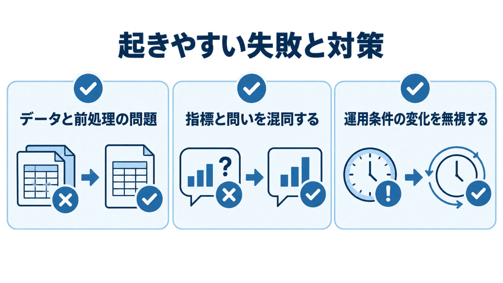 データと前処理、指標と問い、運用条件の変化を並べた失敗と対策の図