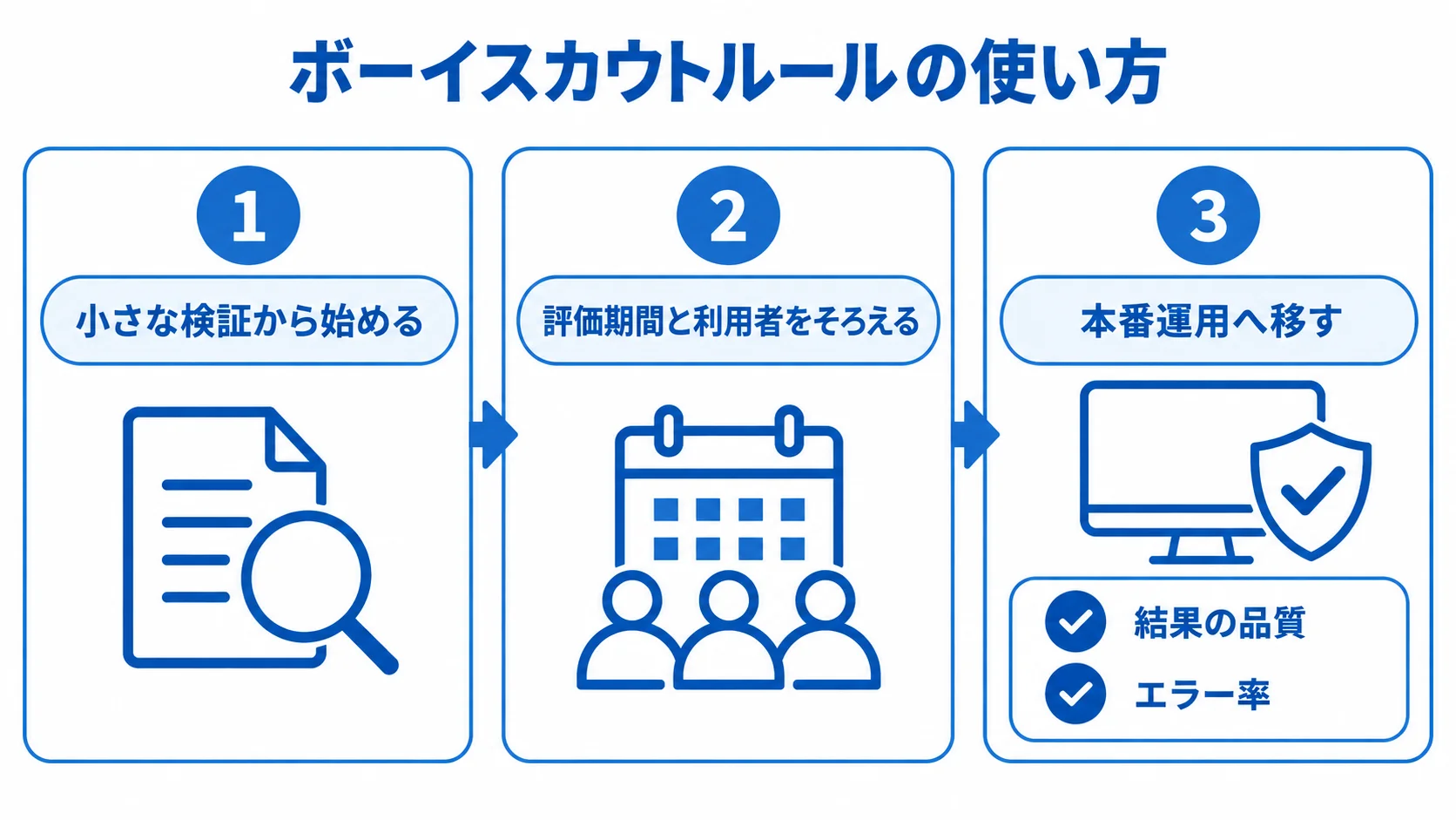 小さな検証、評価期間と利用者の統一、本番運用の監視を並べた実務適用チェックリスト
