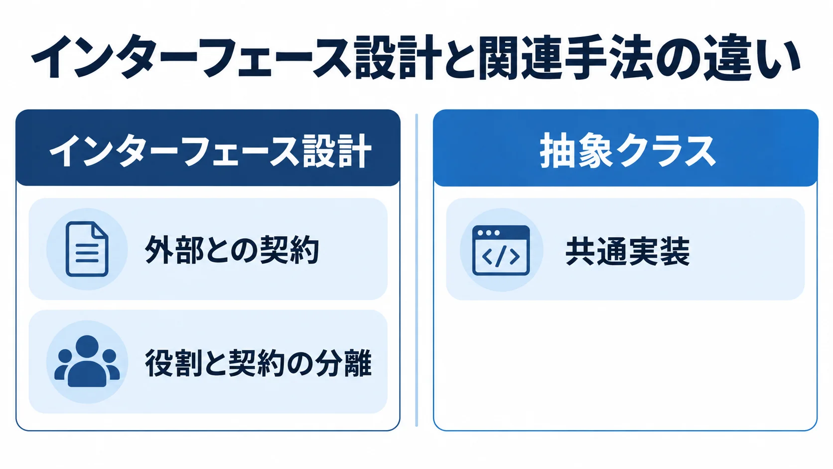 インターフェース設計と抽象クラスを、外部との契約と共通実装の違いで左右比較した図解