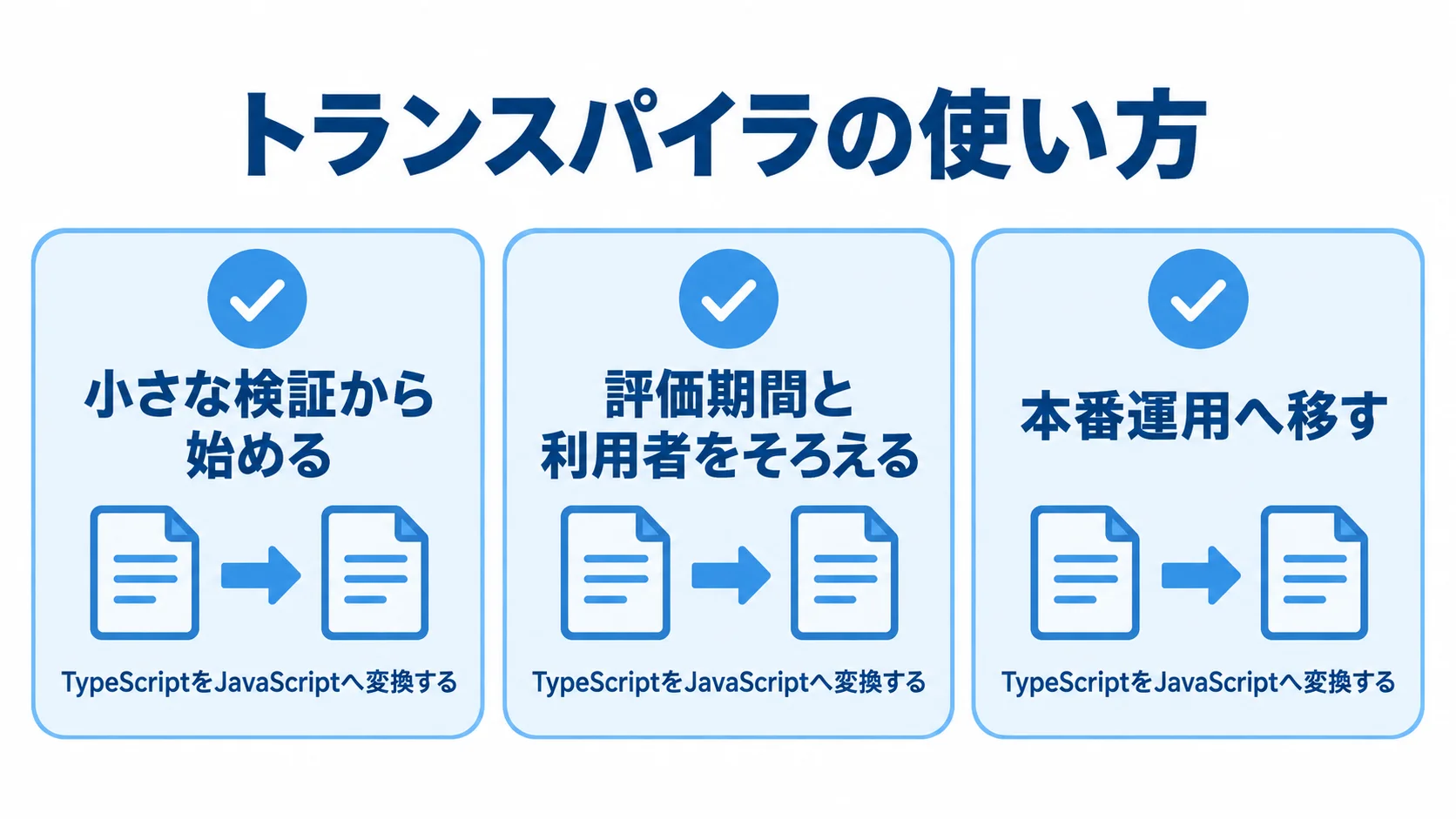 トランスパイラを実務で使う3段階 小さな検証、評価期間と利用者の統一、本番運用の3段階を示すトランスパイラの使い方の図解