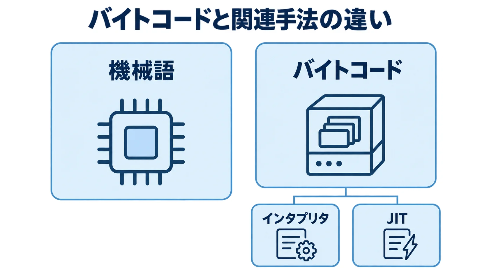 機械語とバイトコードを左右に比較し、インタプリタとJITを補助カードで示した図解