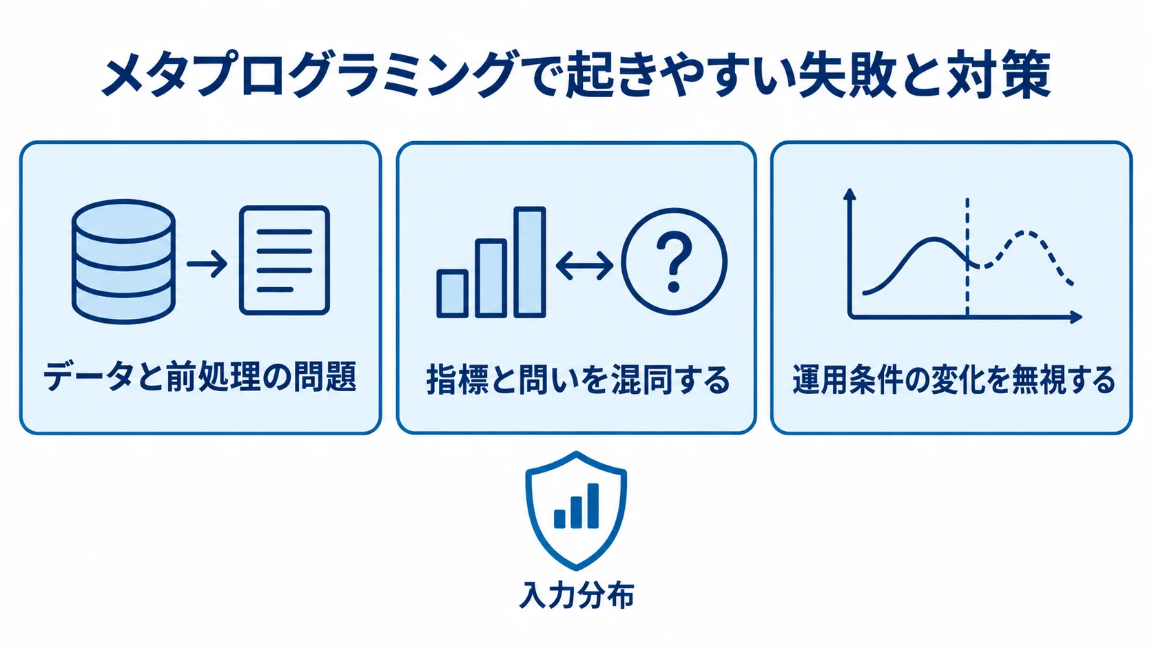 データと前処理、指標と問い、運用条件の変化に対する失敗と対策