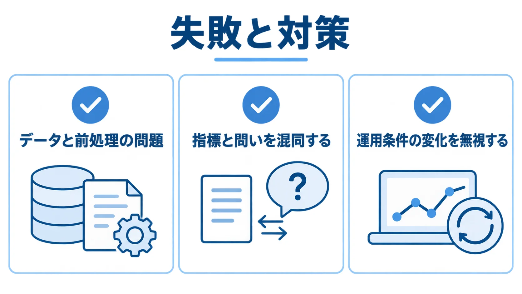 データと前処理、指標と問い、運用条件の変化を確認するモバイルファーストのチェックリスト モバイルファーストで起きやすい3つの失敗と対策を示すチェックリスト図