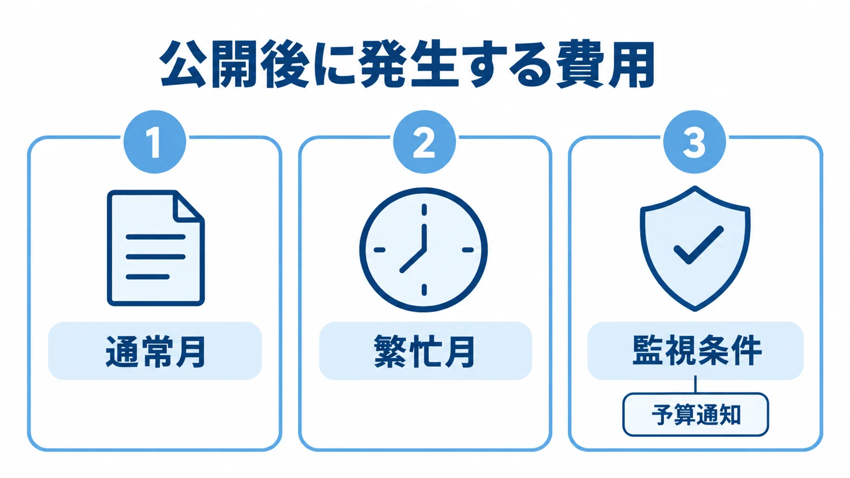 観光アプリの公開後費用を通常月・繁忙月・監視条件で分ける図 通常月・繁忙月・監視条件の3パネルで公開後の費用管理を示す図解