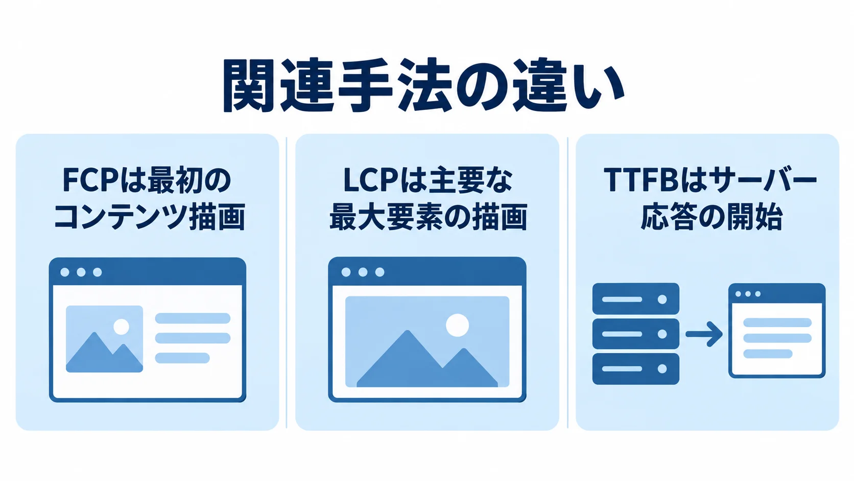 FCP、LCP、TTFBの違いを比較する図解 FCP、LCP、TTFBが表す描画やサーバー応答の違いを比較する図解