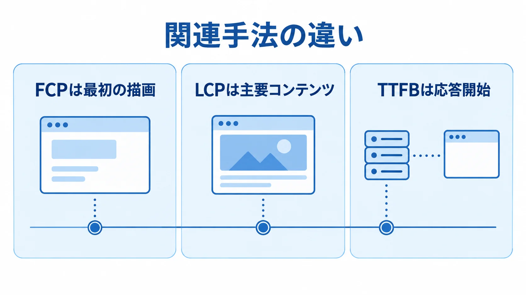 FCPは最初の描画、LCPは主要コンテンツ、TTFBは応答開始を示す比較図