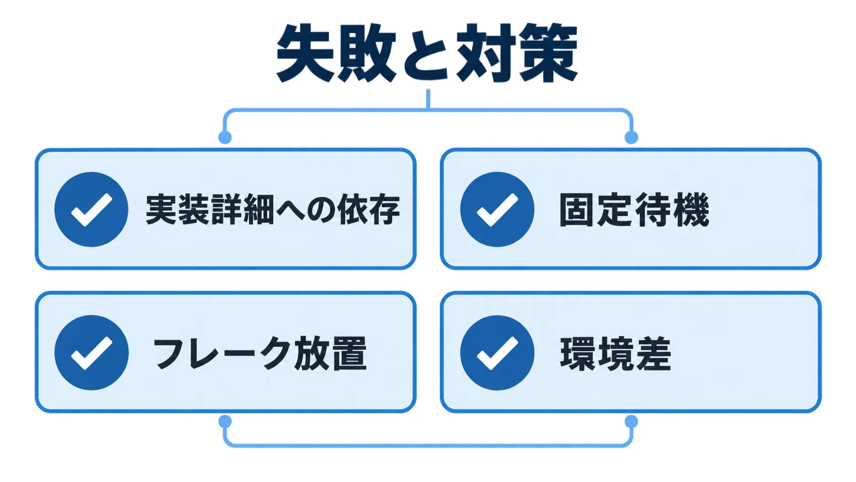 フロントエンドテストの失敗要因として実装詳細への依存、固定待機、フレーク放置、環境差を示す図