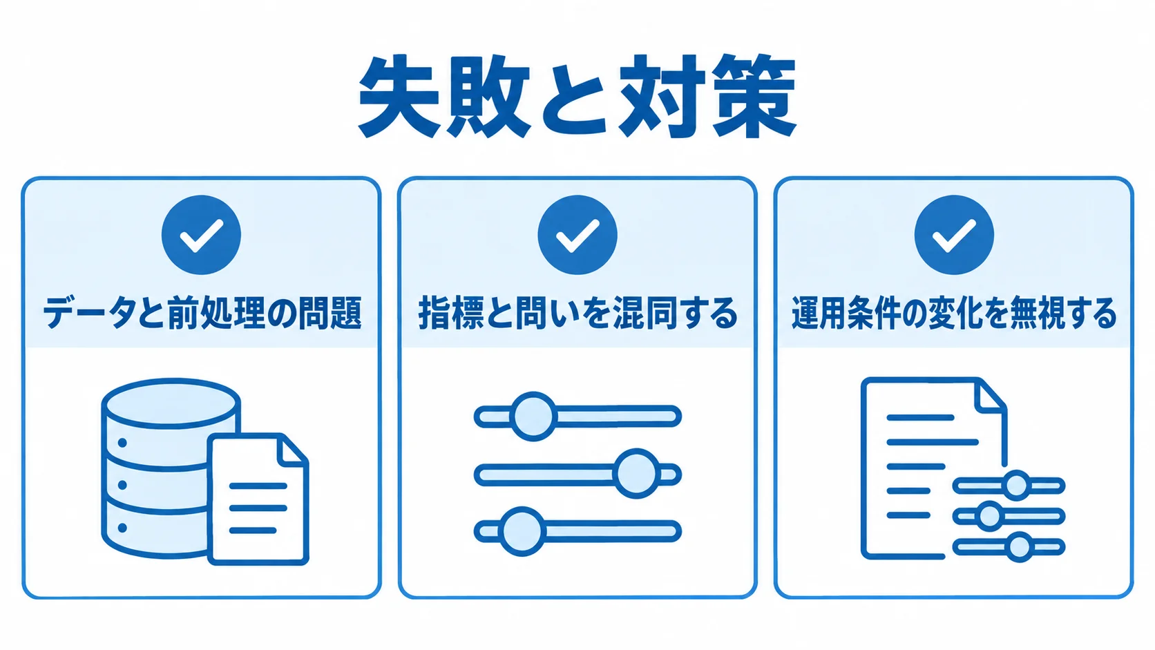 データと前処理、指標と問い、運用条件の変化という3つの失敗観点を確認するチェックリスト図