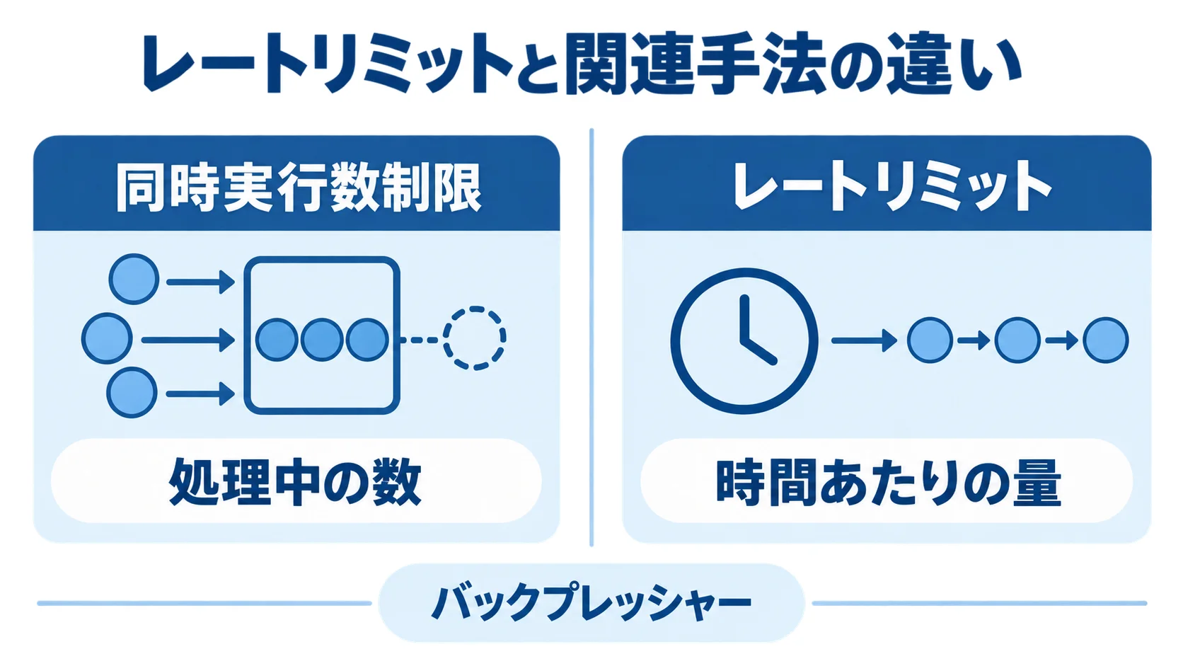 同時実行数制限とレートリミットの制御対象を左右で比較する図