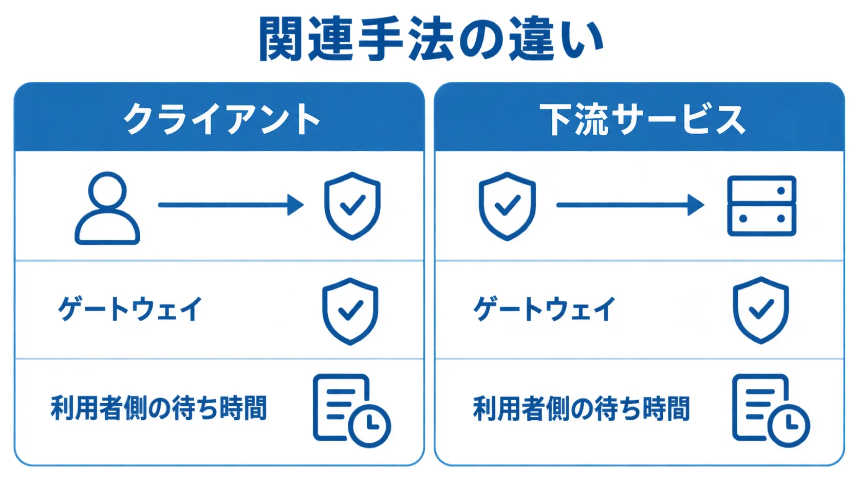 クライアント・ゲートウェイ・下流サービスのタイムアウトを比較する図解