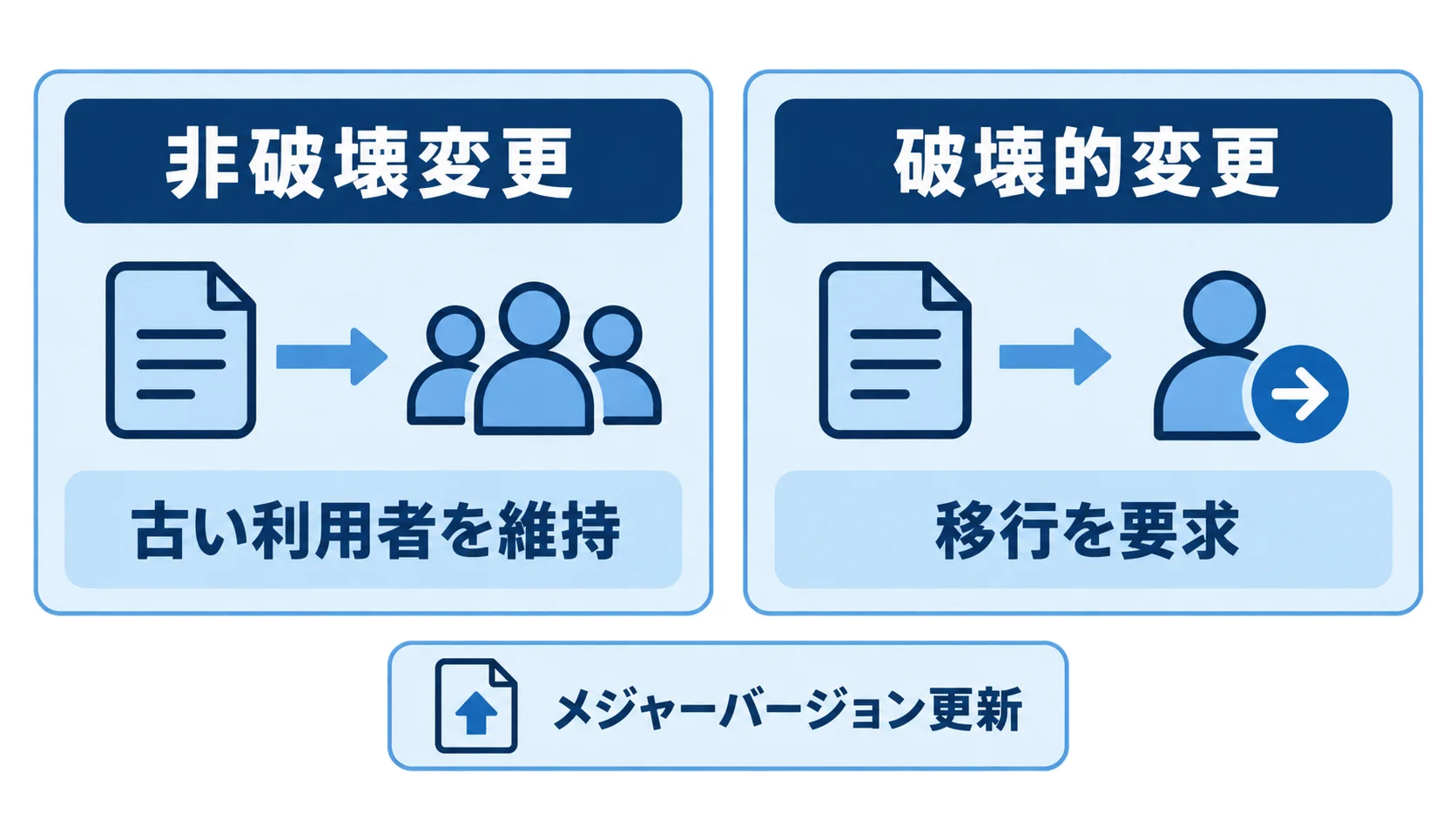 非破壊変更と破壊的変更の違いを比較した図解 非破壊変更と破壊的変更を古い利用者の扱いと移行要求で比較する図