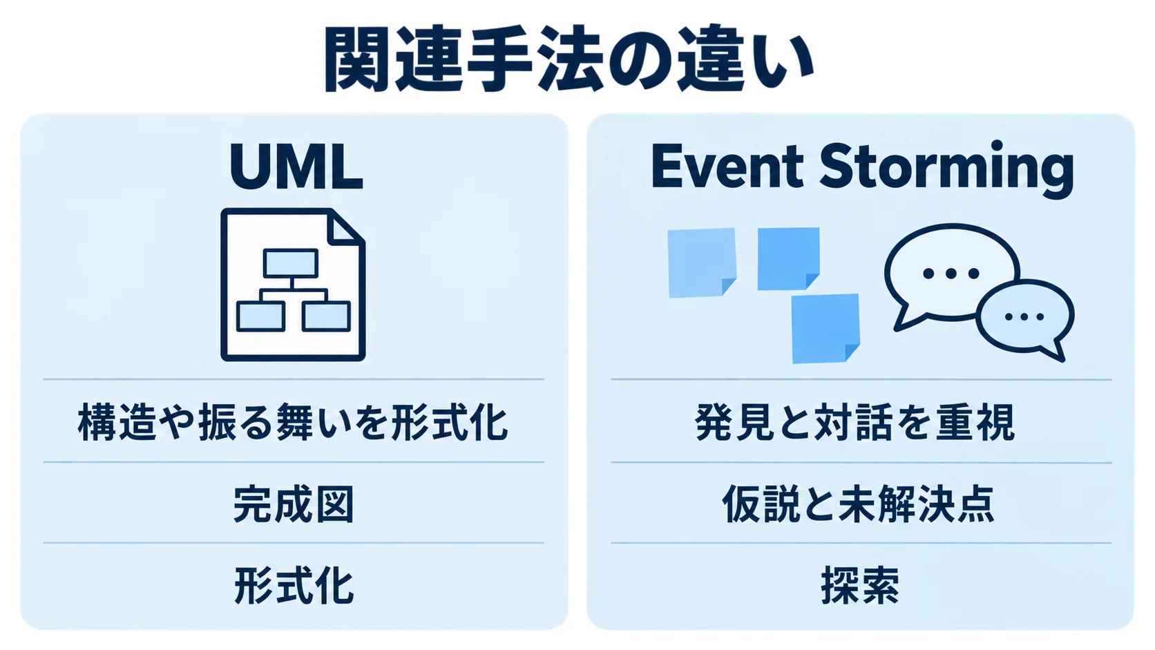 UMLとEvent Stormingの違い UMLとEvent Stormingを左右に並べ、形式化と発見・対話の違いを示す図解