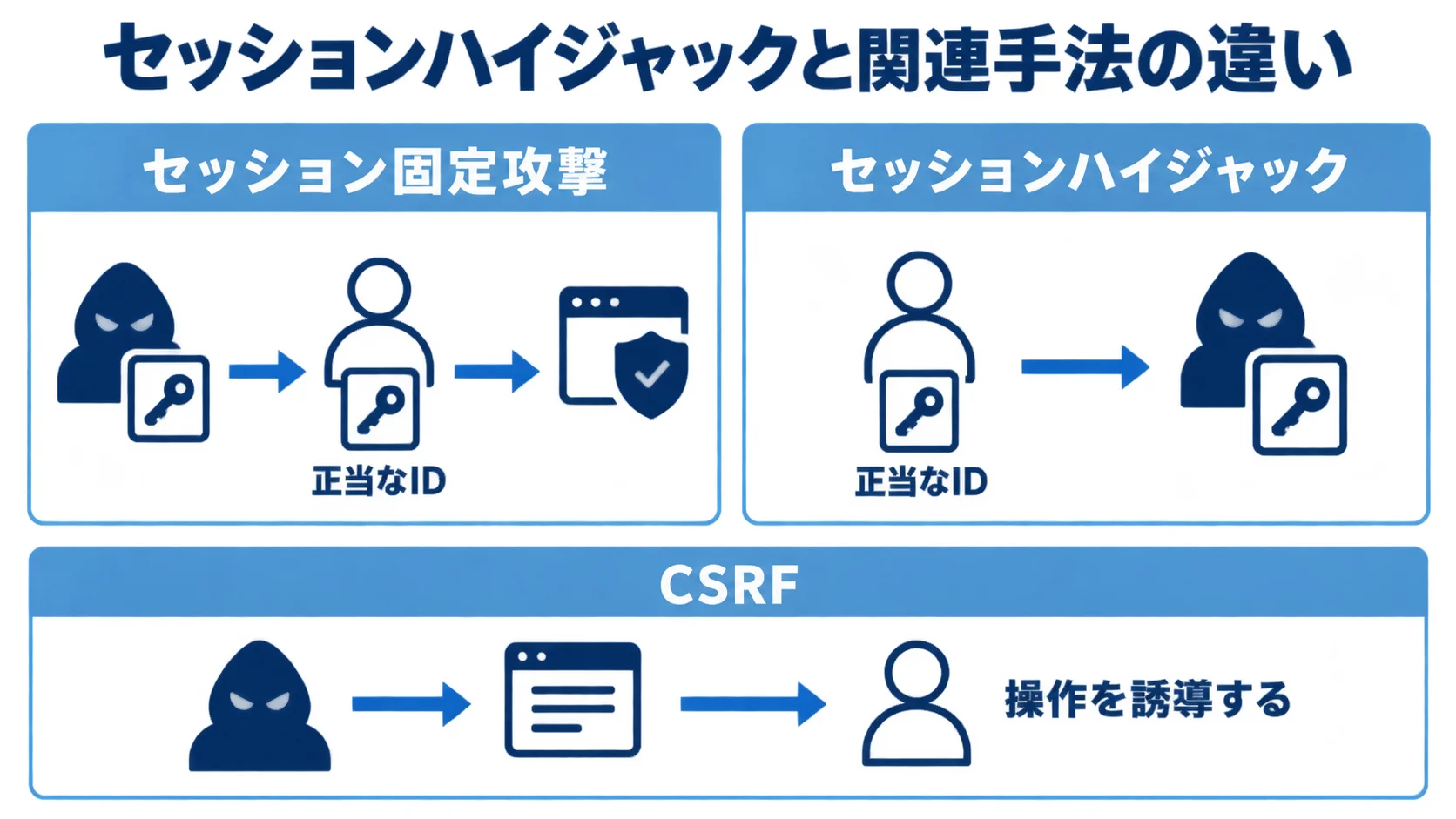 セッションハイジャックと関連手法の違い セッション固定攻撃、セッションハイジャック、CSRFの違いを比較する図