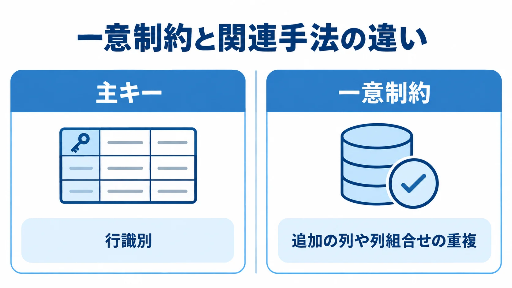主キーと一意制約の役割比較 主キーと一意制約を左右2列で比較し、行識別と追加の列や列組合せの重複防止の違いを示す図解