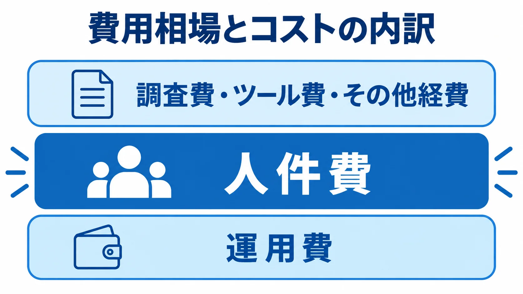 IT戦略コンサルの費用構成を層で整理した図 IT戦略コンサルの費用相場とコストの内訳を、人件費、調査費・ツール費・その他経費、運用費の層で示した図