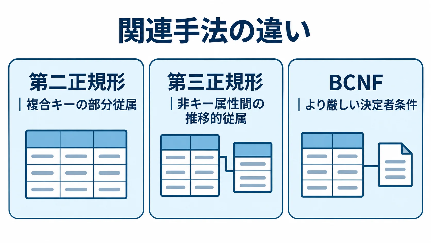 第三正規形と関連手法の違い 第二正規形、第三正規形、BCNFが扱う条件を3枚のパネルで比較する図