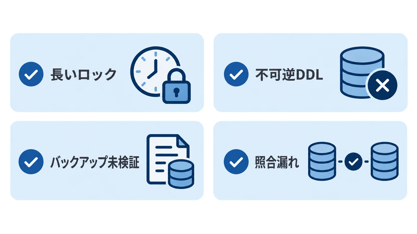 データベースマイグレーションで起きやすい失敗と対策 長いロック、不可逆DDL、バックアップ未検証、照合漏れを確認するチェックリスト図