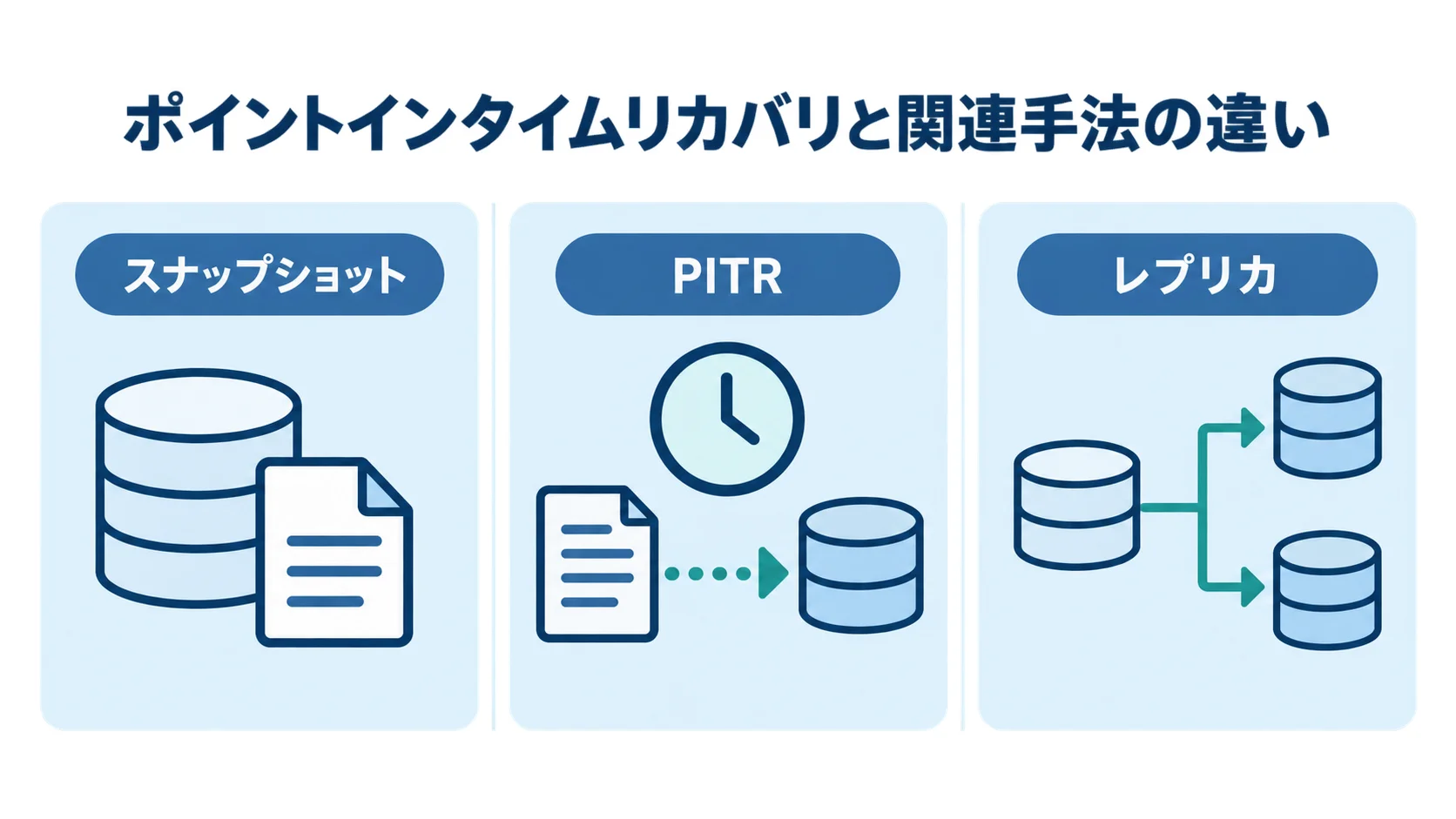 スナップショット、PITR、レプリカの3つを左右に並べて比較する図