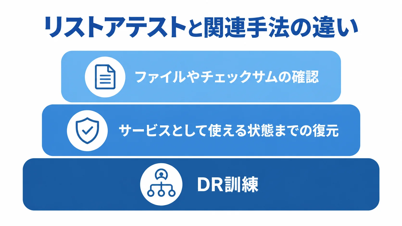 関連手法の確認対象の違い ファイルやチェックサムの確認からサービス復元、DR訓練までの確認対象を示す図解