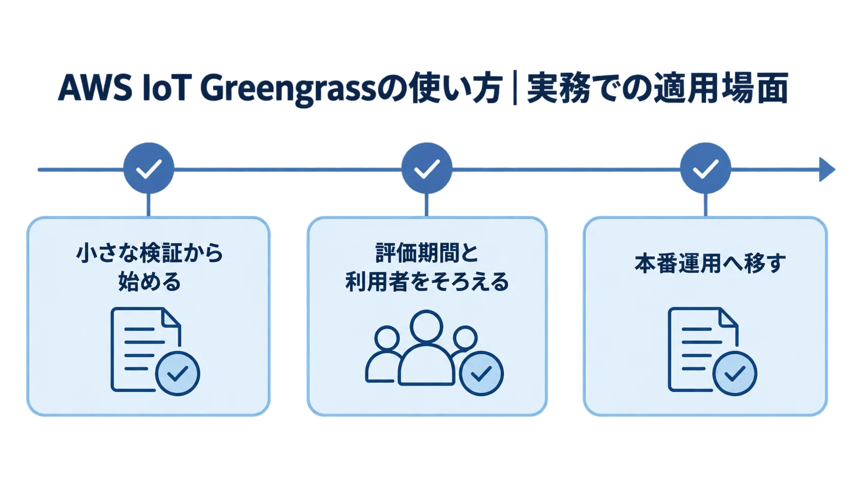AWS IoT Greengrassの実務での適用手順 AWS IoT Greengrassの適用を小さな検証から本番運用へ進める3段階の図
