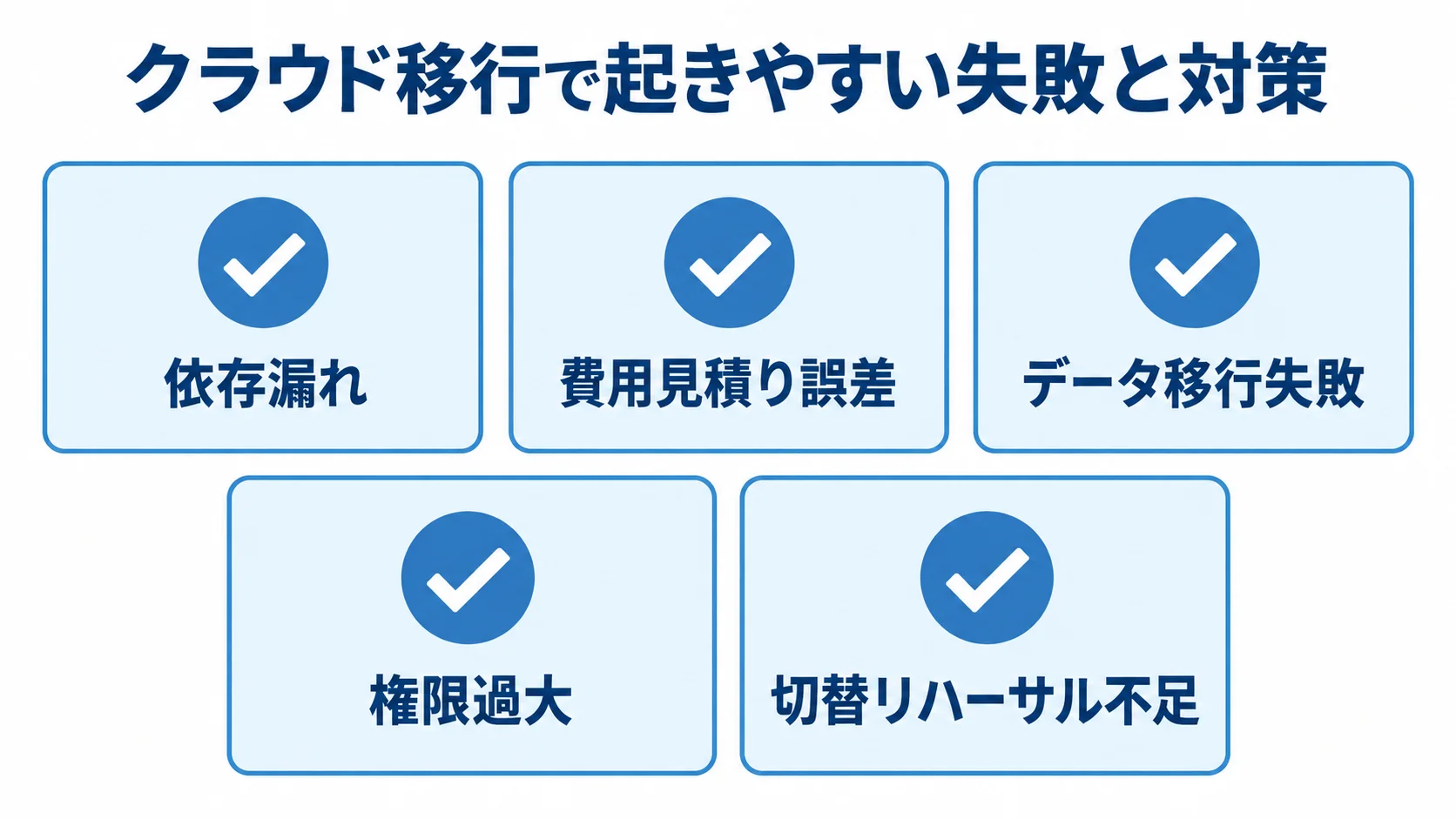 クラウド移行で起きやすい依存漏れ、費用見積り誤差、データ移行失敗、権限過大、切替リハーサル不足を確認するチェックリスト図
