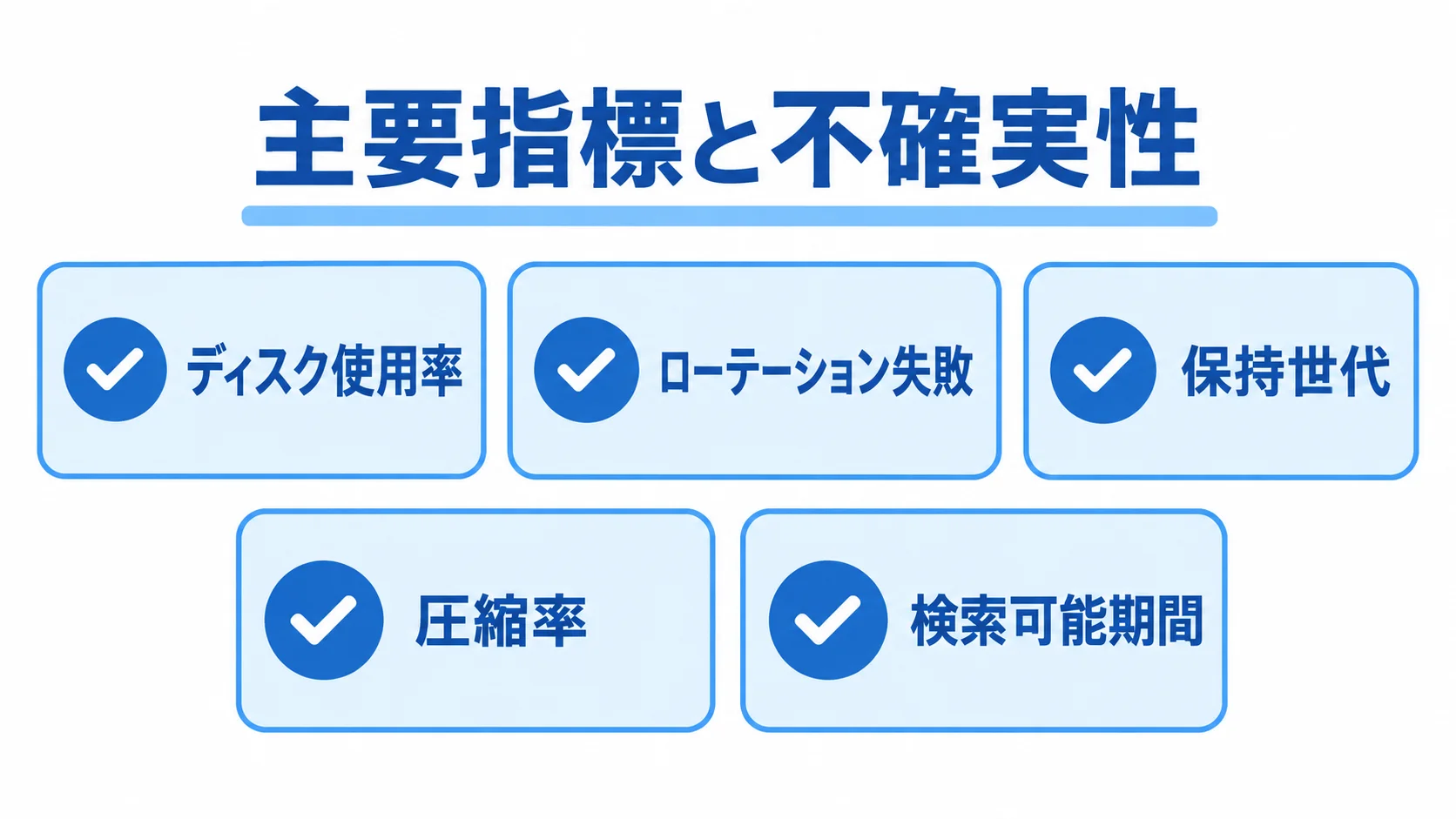ログローテーションの評価方法 ディスク使用率やローテーション失敗など、ログローテーションの評価項目をチェックリストで示した図解