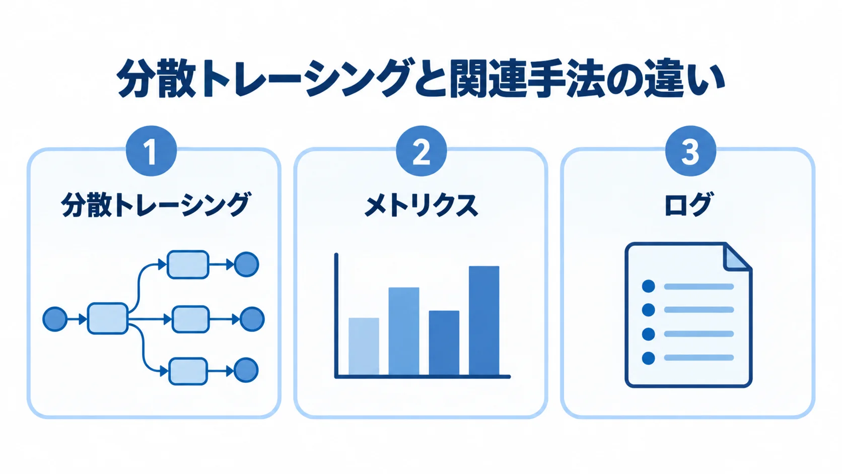 分散トレーシング・メトリクス・ログの3手法を並べて違いを示す図解