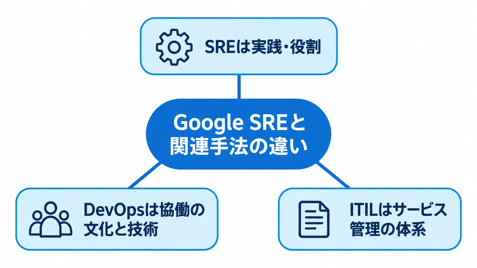 Google SREと関連手法の違い Google SREと関連手法の違いを、SRE・DevOps・ITILの役割で比較した図解
