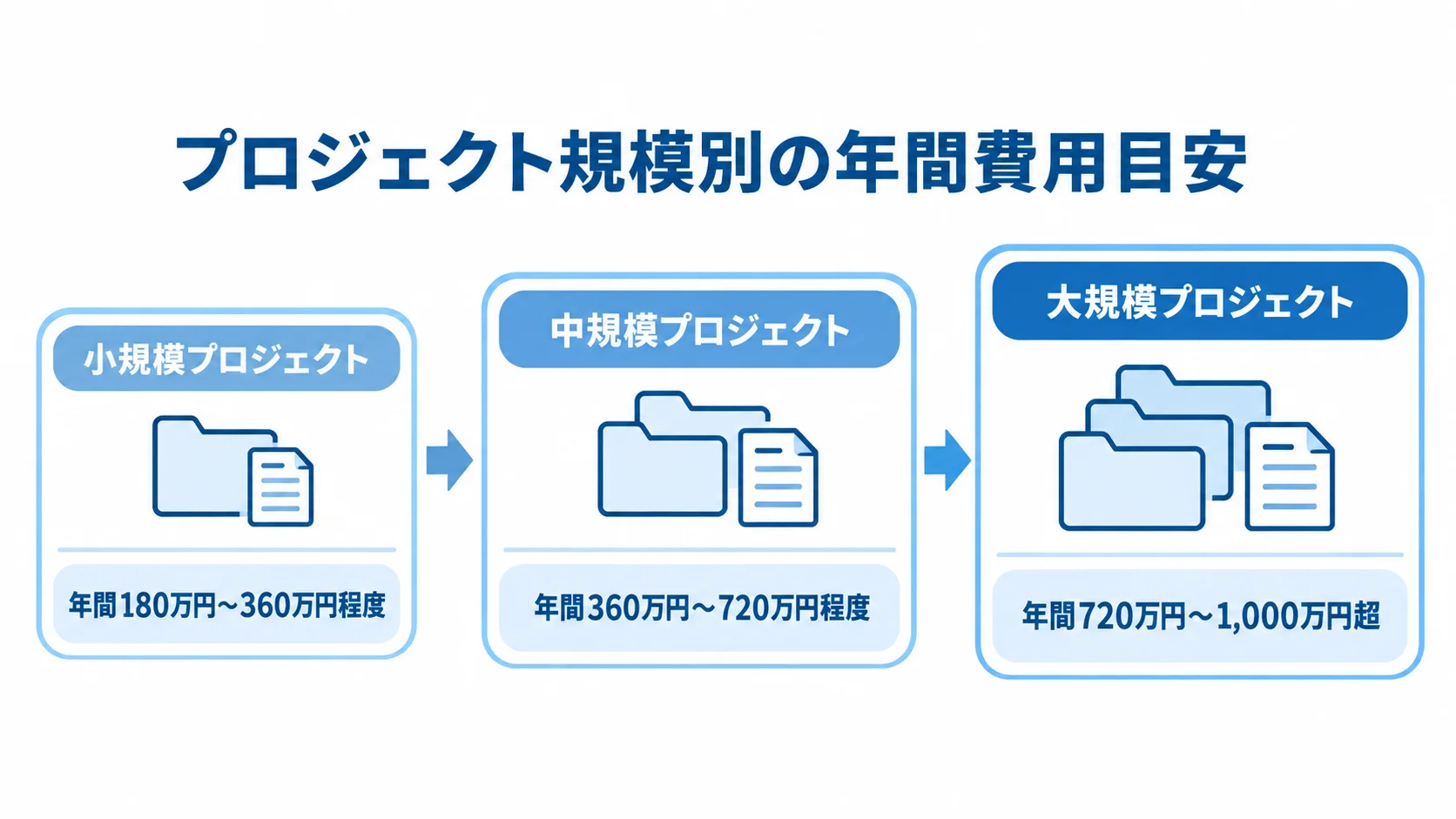 プロジェクト規模で変わるPMコンサルの年間費用 小規模、中規模、大規模プロジェクトの年間費用目安が段階的に大きくなる尺度図