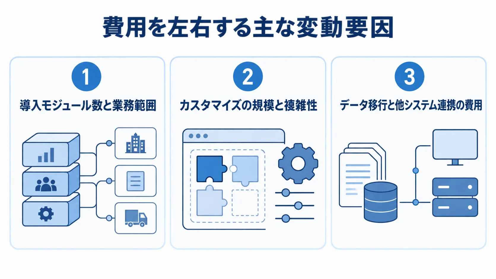 ProActiveの費用を左右する導入モジュール数と業務範囲、カスタマイズの規模と複雑性、データ移行と他システム連携の費用を3パネルで示す図