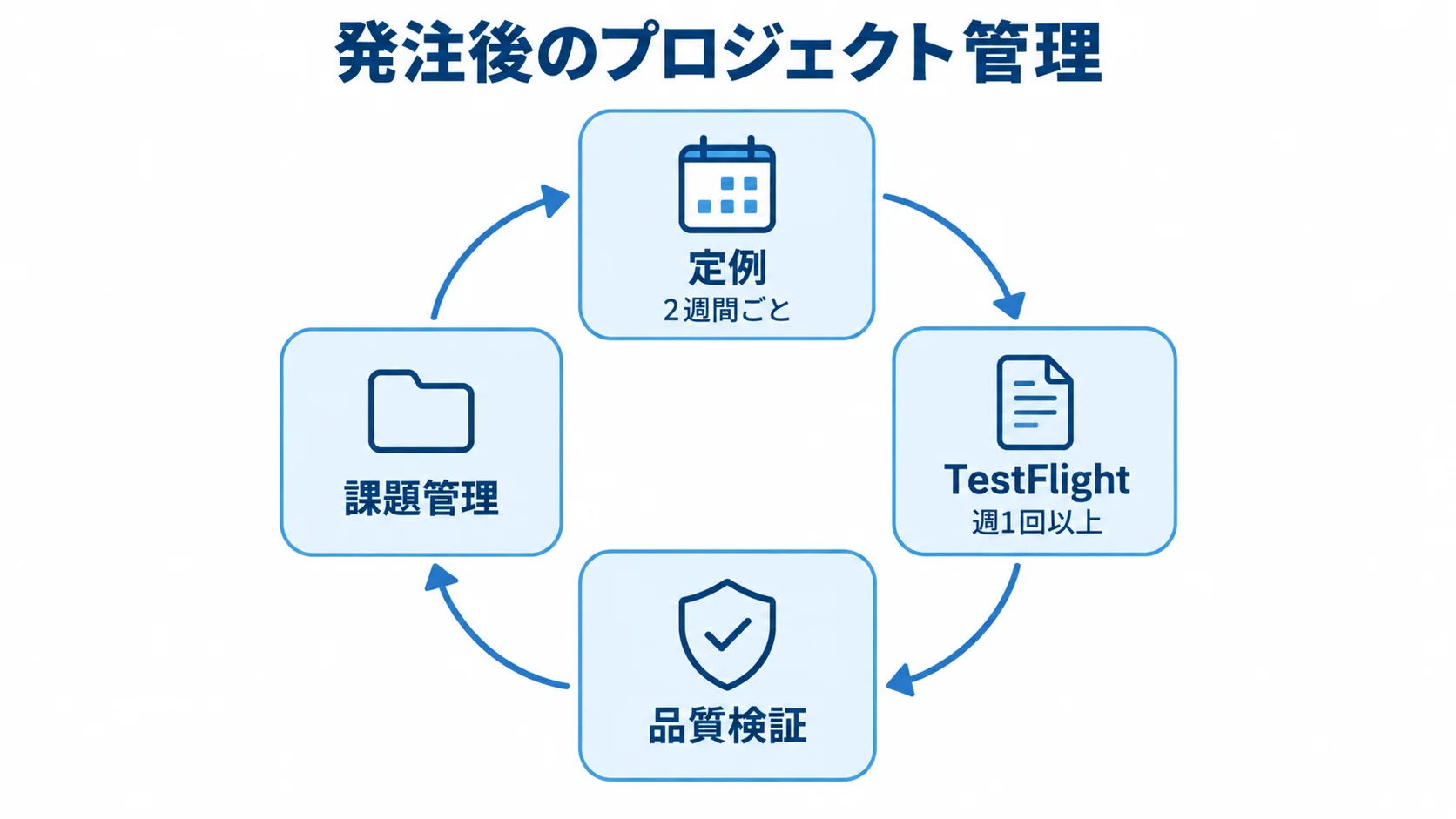 Swift開発の発注後に定例、TestFlight、課題管理、品質検証を循環させる図