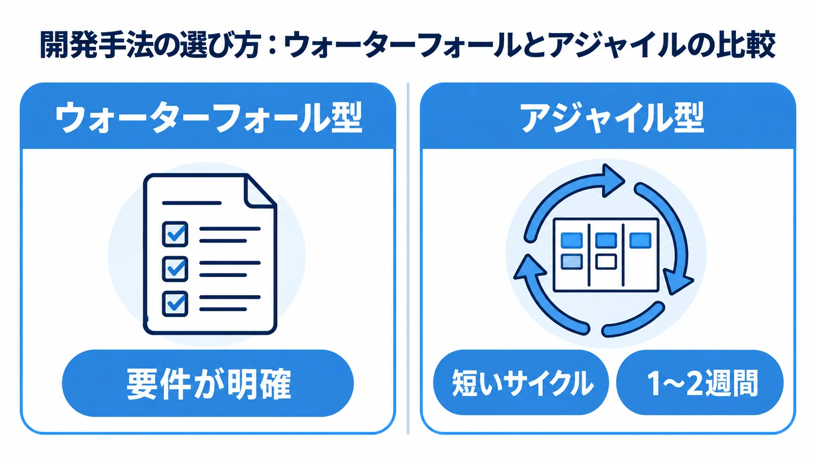 ウォーターフォール型とアジャイル型の特徴を左右2列で比較する図