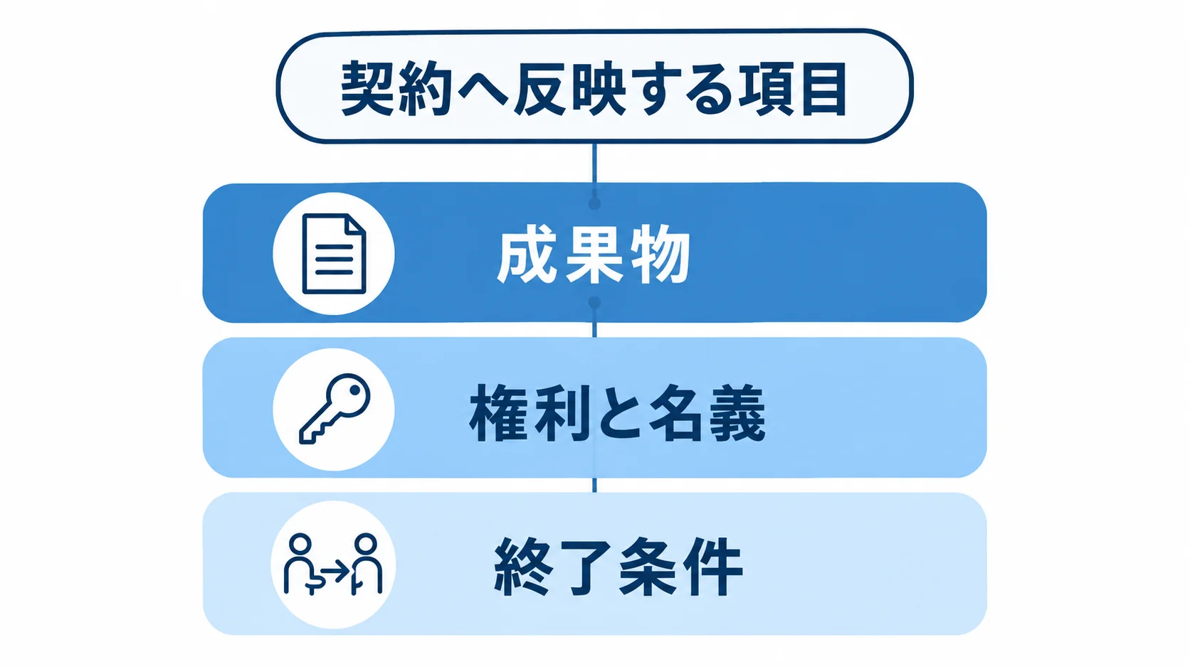 契約へ反映する三つの項目 成果物、権利と名義、終了条件を積み上げた契約条件の図