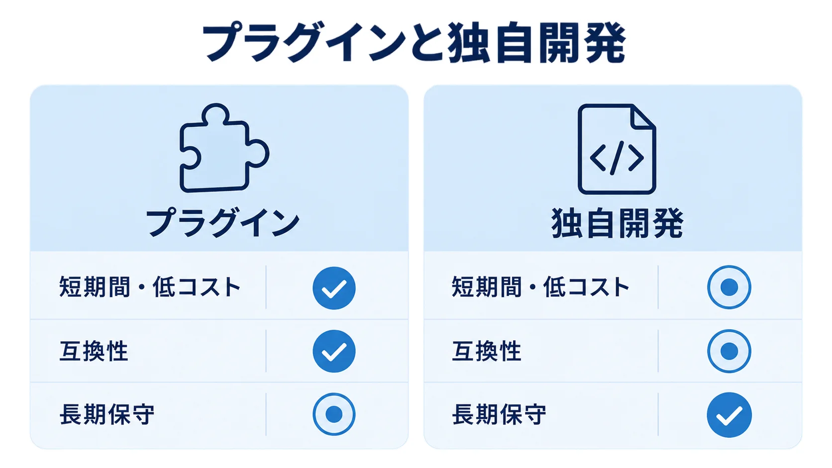 プラグインと独自開発の短期間・低コスト、互換性、長期保守の比較 プラグインと独自開発を短期間・低コスト、互換性、長期保守で比較する図解