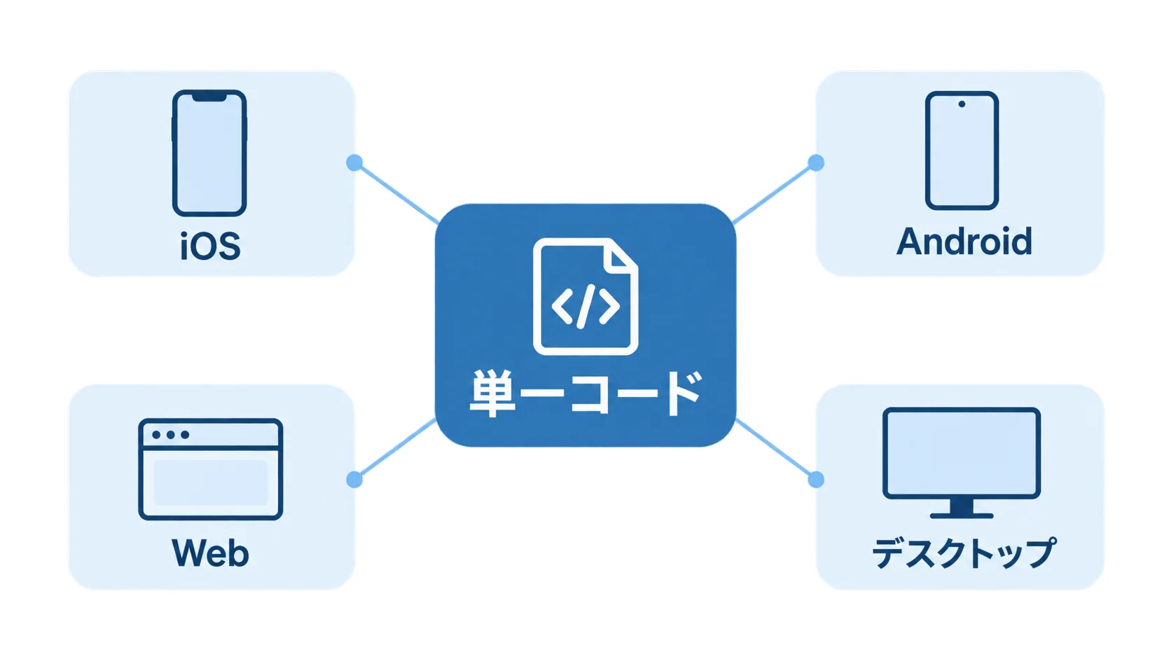 Flutterの単一コードによる複数OSとWebへの展開 単一コードからiOS、Android、Web、デスクトップへ広がる対応範囲の図解