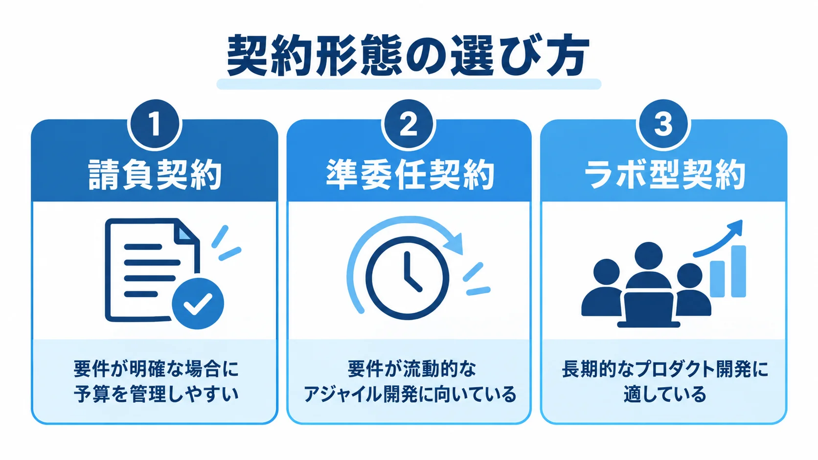 Django開発の3つの契約形態 Django開発の請負契約・準委任契約・ラボ型契約を並べた図解