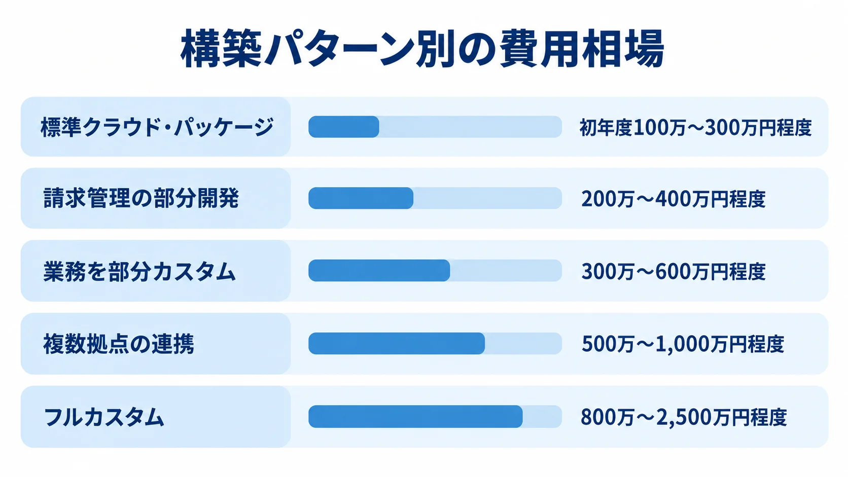 構築パターンごとの公開費用目安を比較した図。 標準クラウド・パッケージからフルカスタムまで、5つの構築パターンの費用目安をレンジで並べた図。