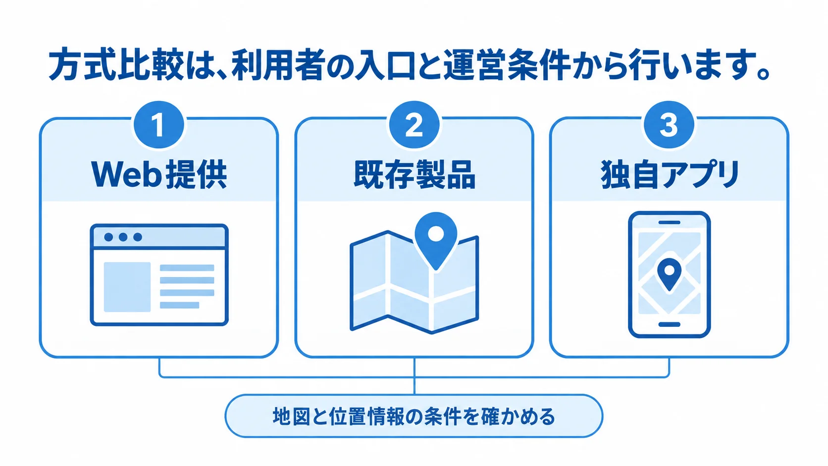 観光アプリの提供方式を3つに分けて比較 Web提供・既存製品・独自アプリの3方式を並べて比べるパネル図