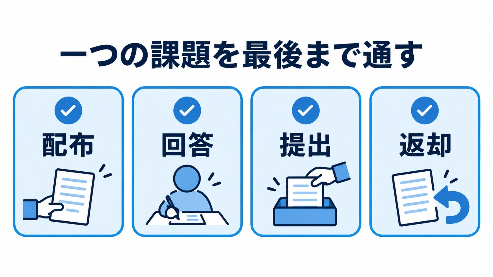 一つの課題を配布、回答、提出、返却まで通して検証するチェックリスト図