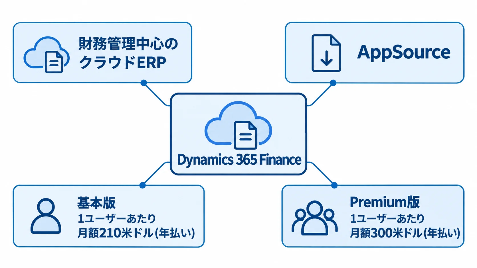 Dynamics 365 Financeの概要、AppSourceによる拡張、基本版とPremium版の料金を示す図解。