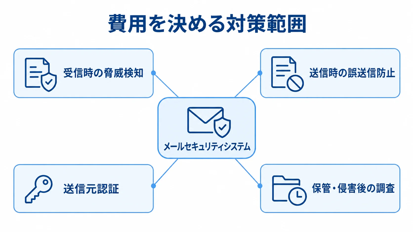 メールセキュリティの対策範囲 メールセキュリティシステムを中心に、受信時の脅威検知、送信時の誤送信防止、送信元認証、保管・侵害後の調査を配置した図です。