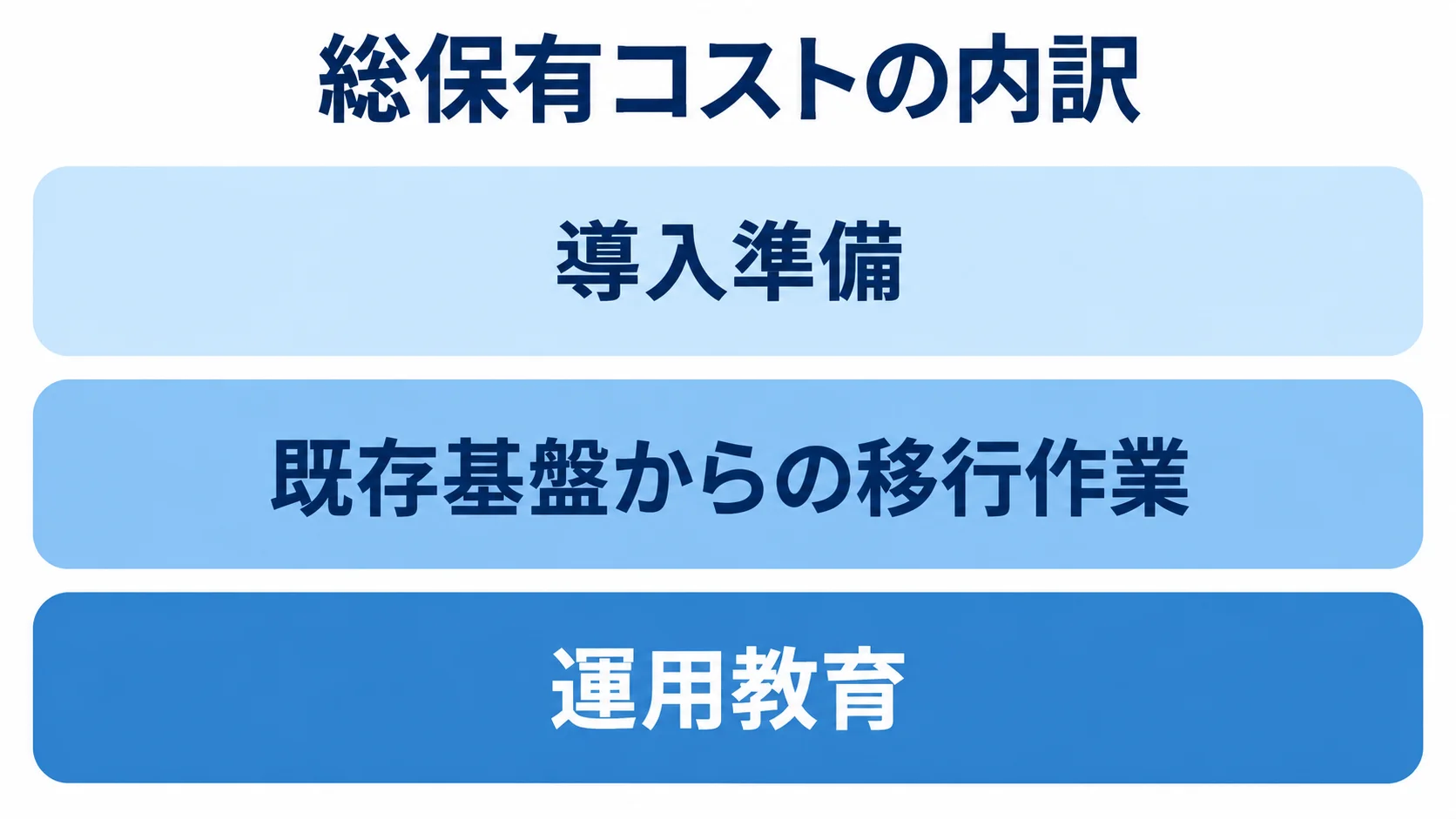 総保有コストの要素として、導入準備、既存基盤からの移行作業、運用教育を積み重ねて示した図。