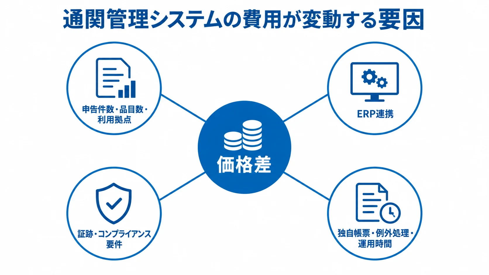 価格差を中央に置き、申告件数・品目数・利用拠点、ERP連携、証跡・コンプライアンス要件、独自帳票・例外処理・運用時間を周囲に配置した図。