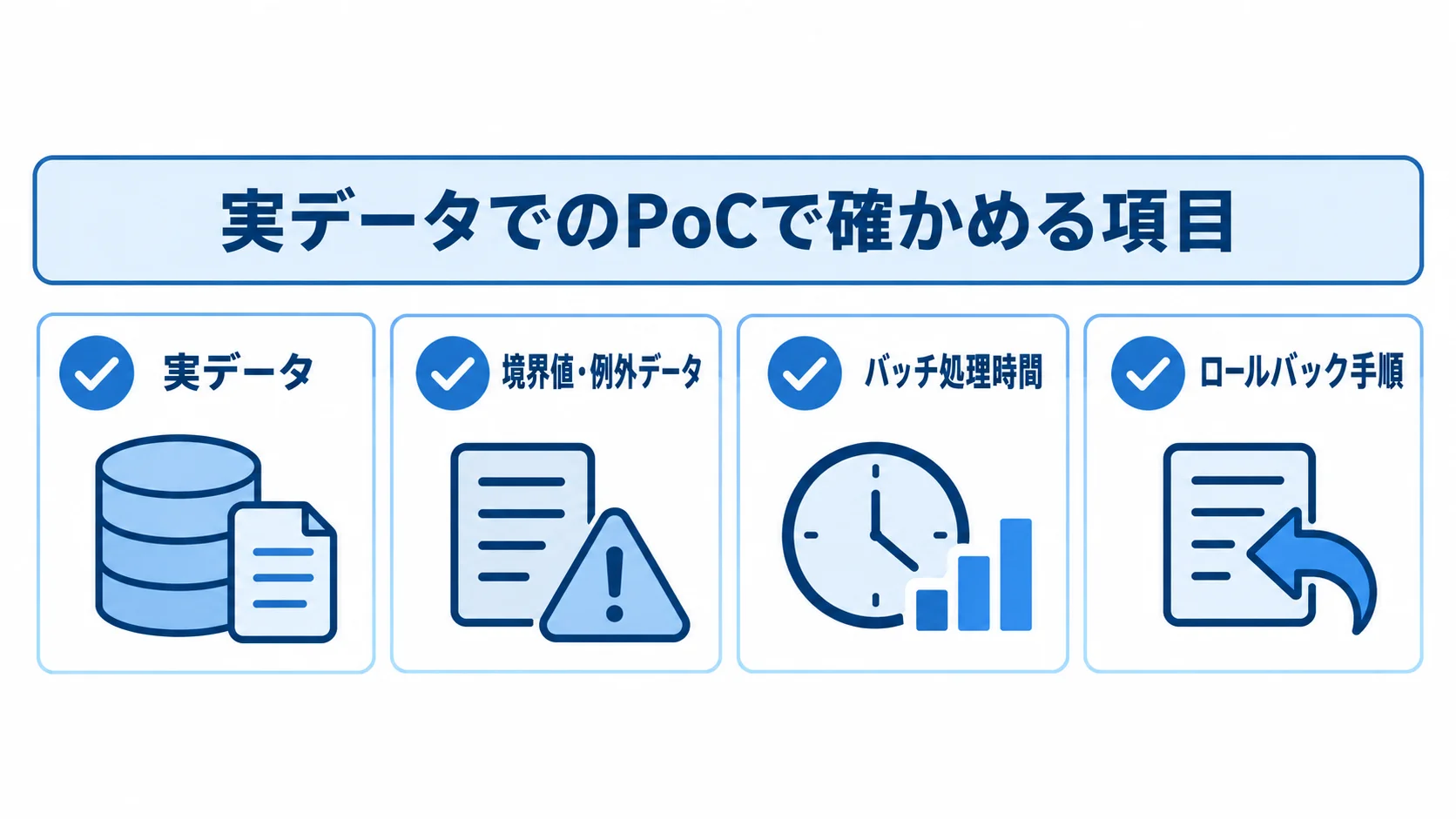 実データを使ったPoCで確認する境界値・例外データ、バッチ処理時間、ロールバック手順を示す図。