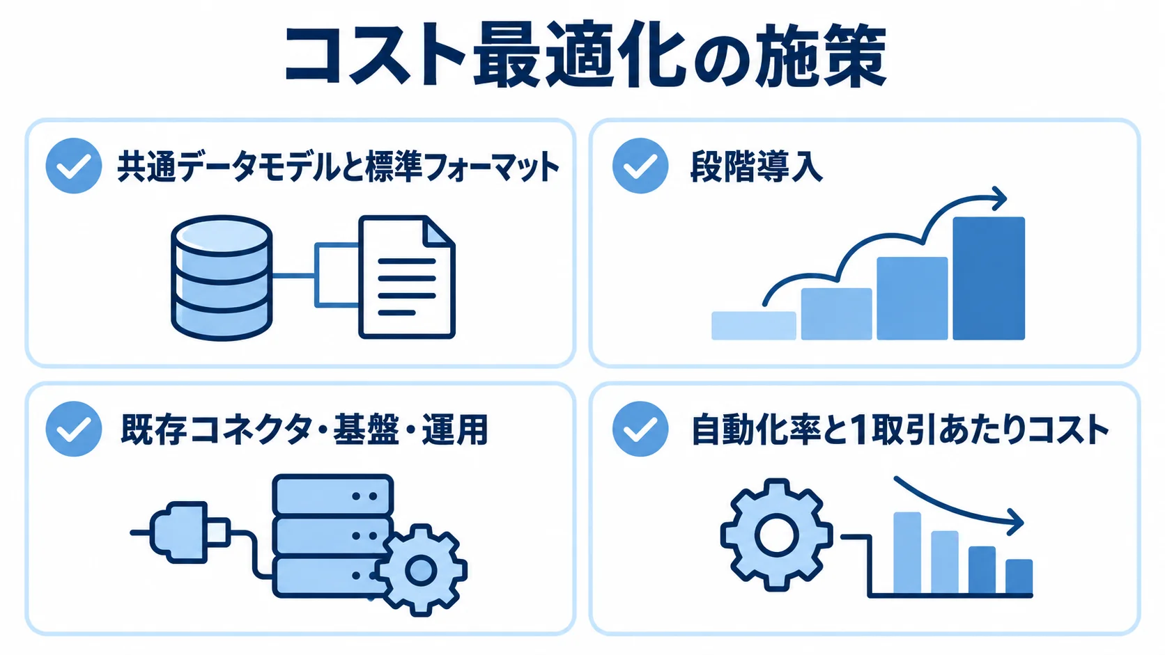 データ交換システムのコスト最適化策 共通データモデル、段階導入、既存基盤の活用、コスト測定を並べたチェックリスト図