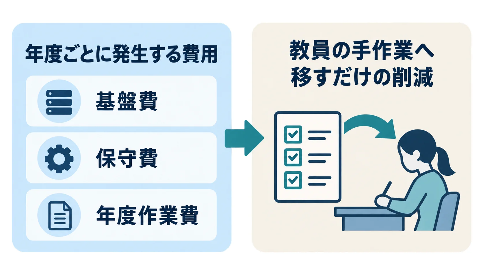 教育アプリの維持費と予算削減の考え方を比較した図 年度ごとに発生する費用と教員の手作業へ移すだけの削減を左右で比較する図解