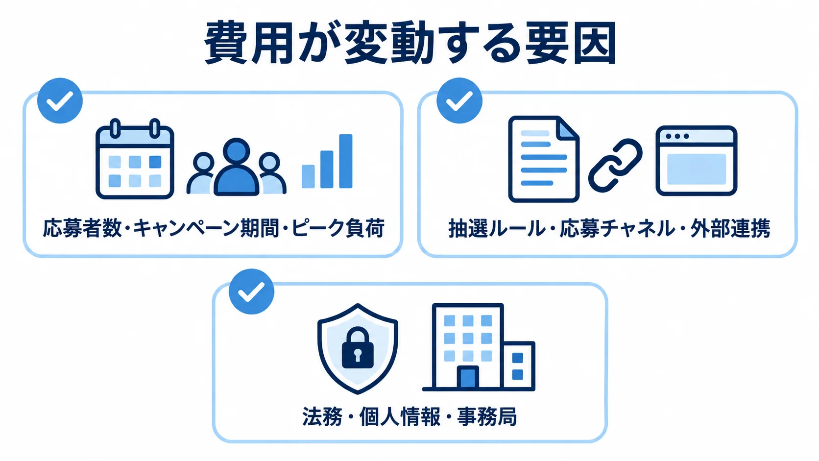 見積もり前に整理する費用変動要因 応募規模とピーク負荷、抽選ルールと連携、法務と運用範囲の3項目をカードで示す図。