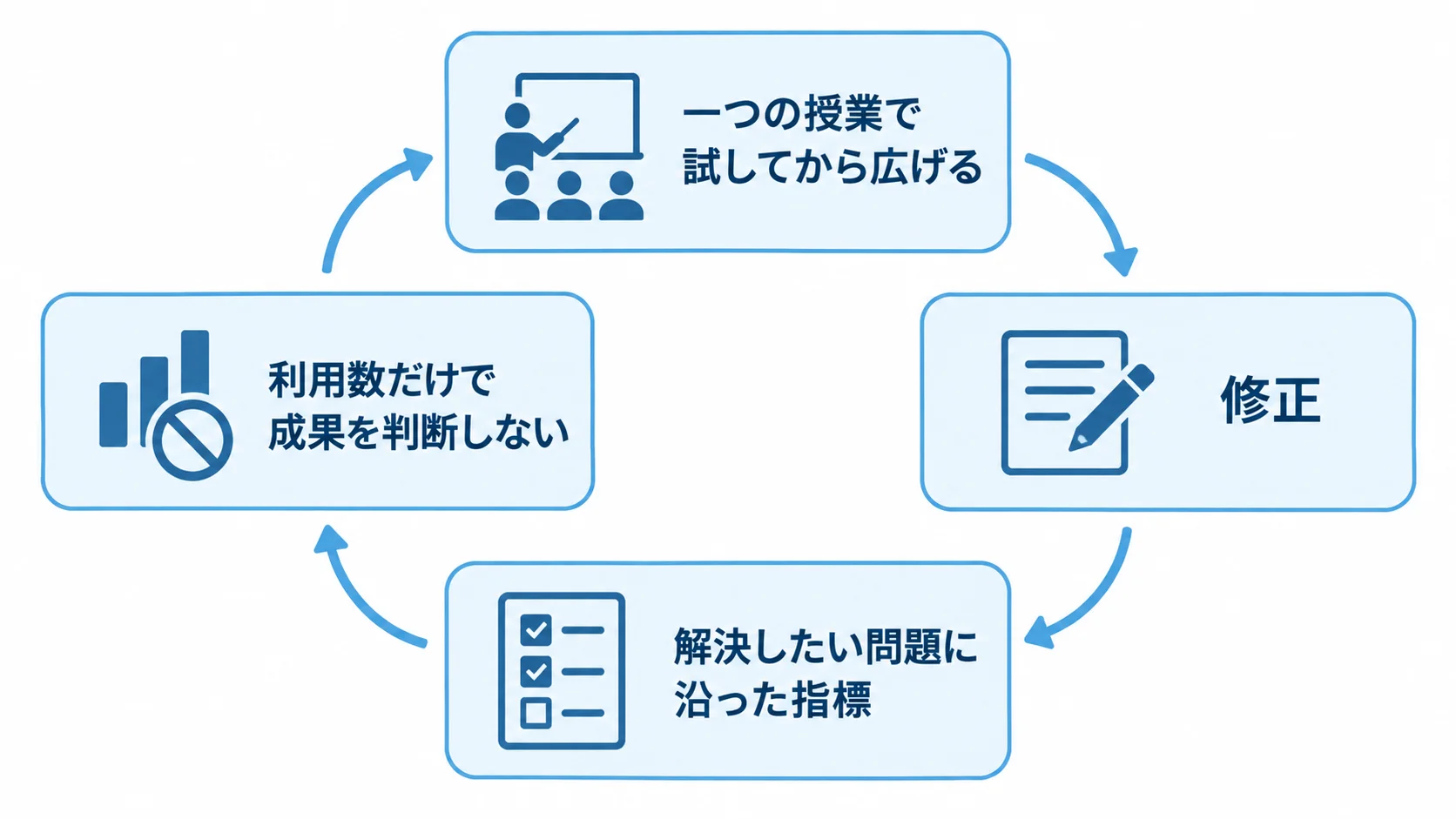 教育アプリを開発から定着へ進める循環 一つの授業で試してから広げる・修正・指標で評価する循環を示した図