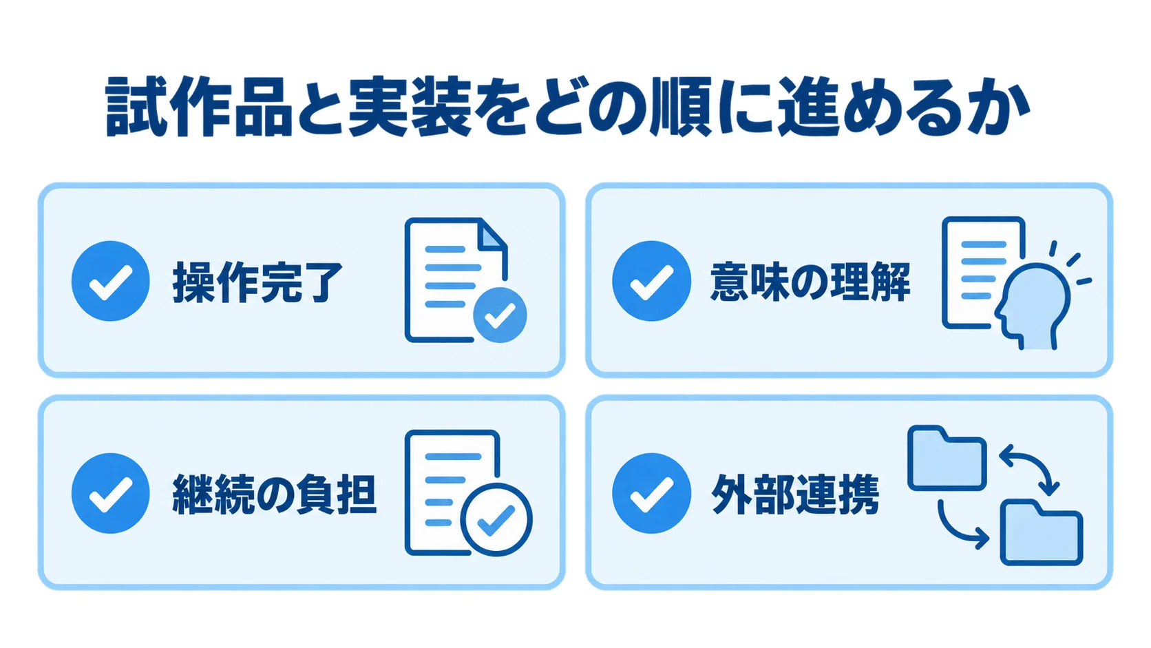 試作品の評価項目と外部連携を4枚のチェックカードで示す図
